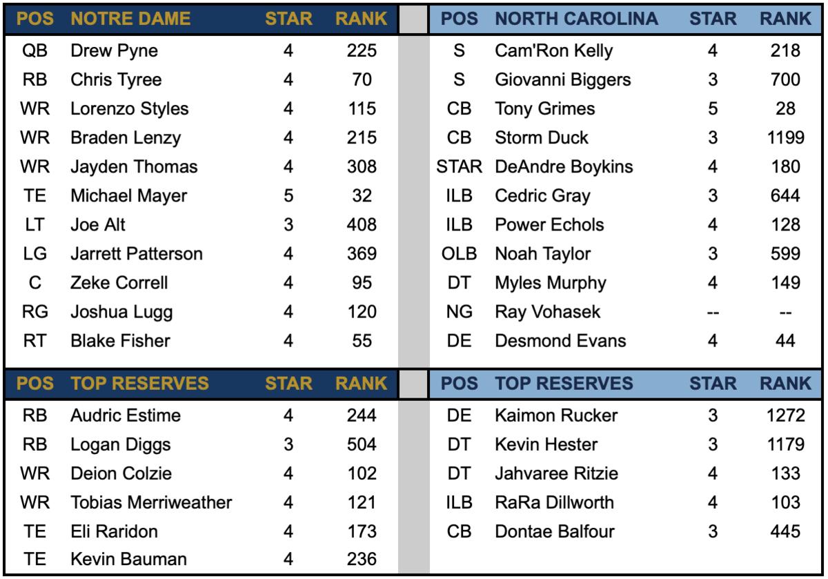 ND Offense vs UNC Defense